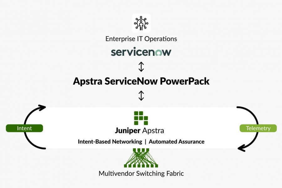 借助 Juniper Apstra ServiceNow PowerPack 简化 IT 工单管理