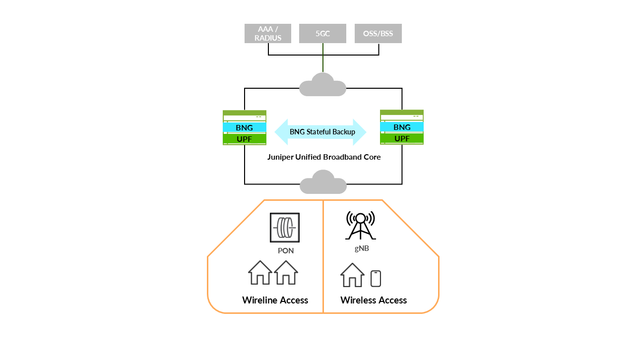 Elisa and HPE Juniper Networking achieve the industry’s first BNG + 5G UPF deployment